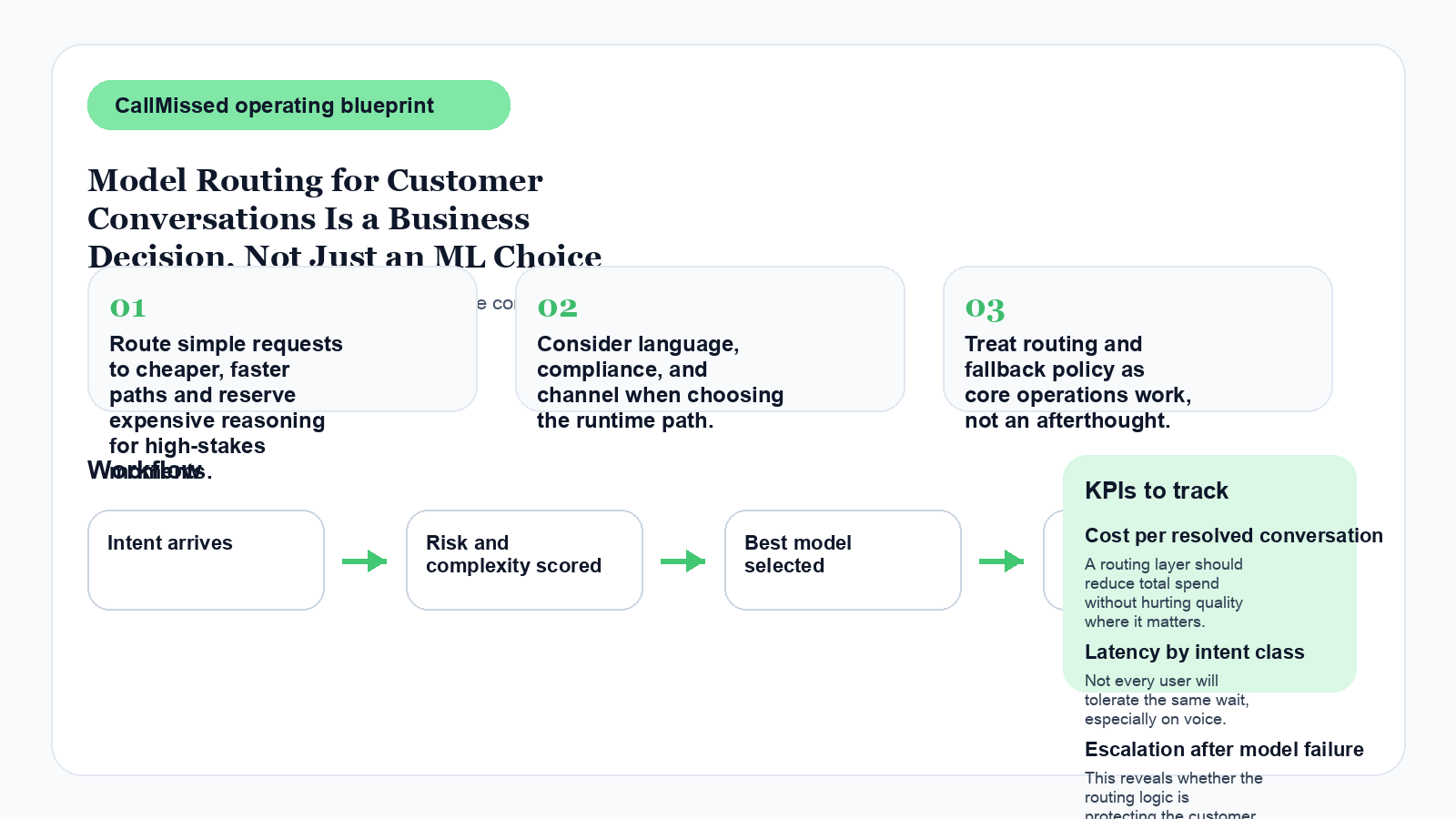 Infographic for Model Routing for Customer Conversations Is a Business Decision, Not Just an ML Choice