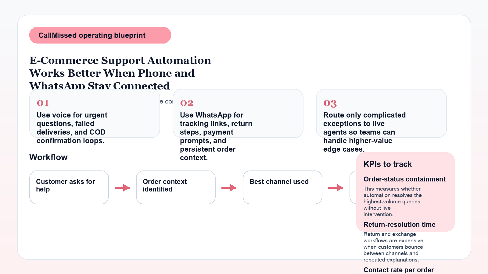 Infographic for E-Commerce Support Automation Works Better When Phone and WhatsApp Stay Connected