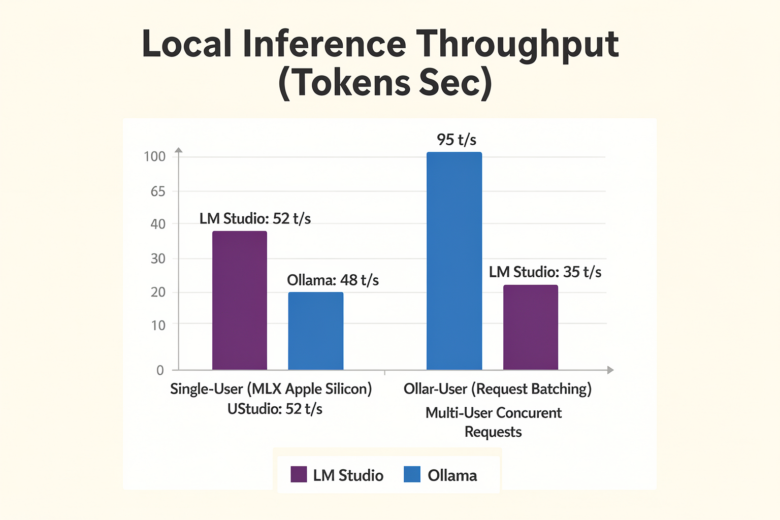 Performance Analysis: Single-User vs. Multi-User Benchmarks