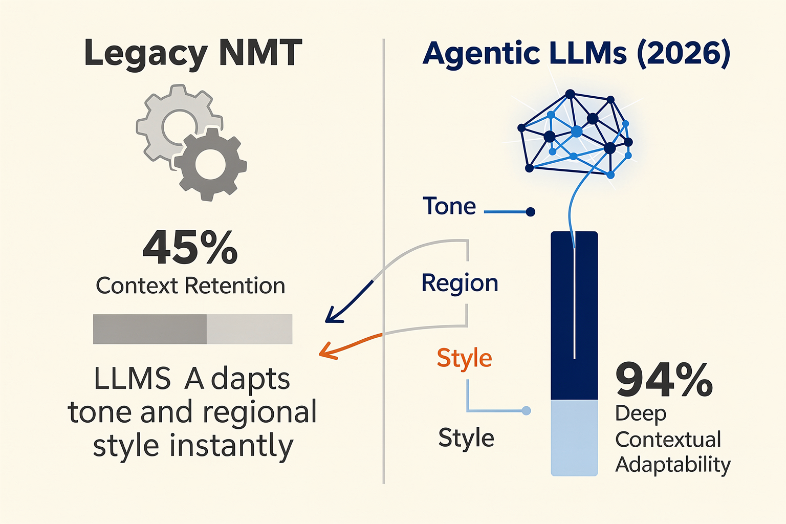 In-Depth Analysis: LLMs vs. Legacy Machine Translation