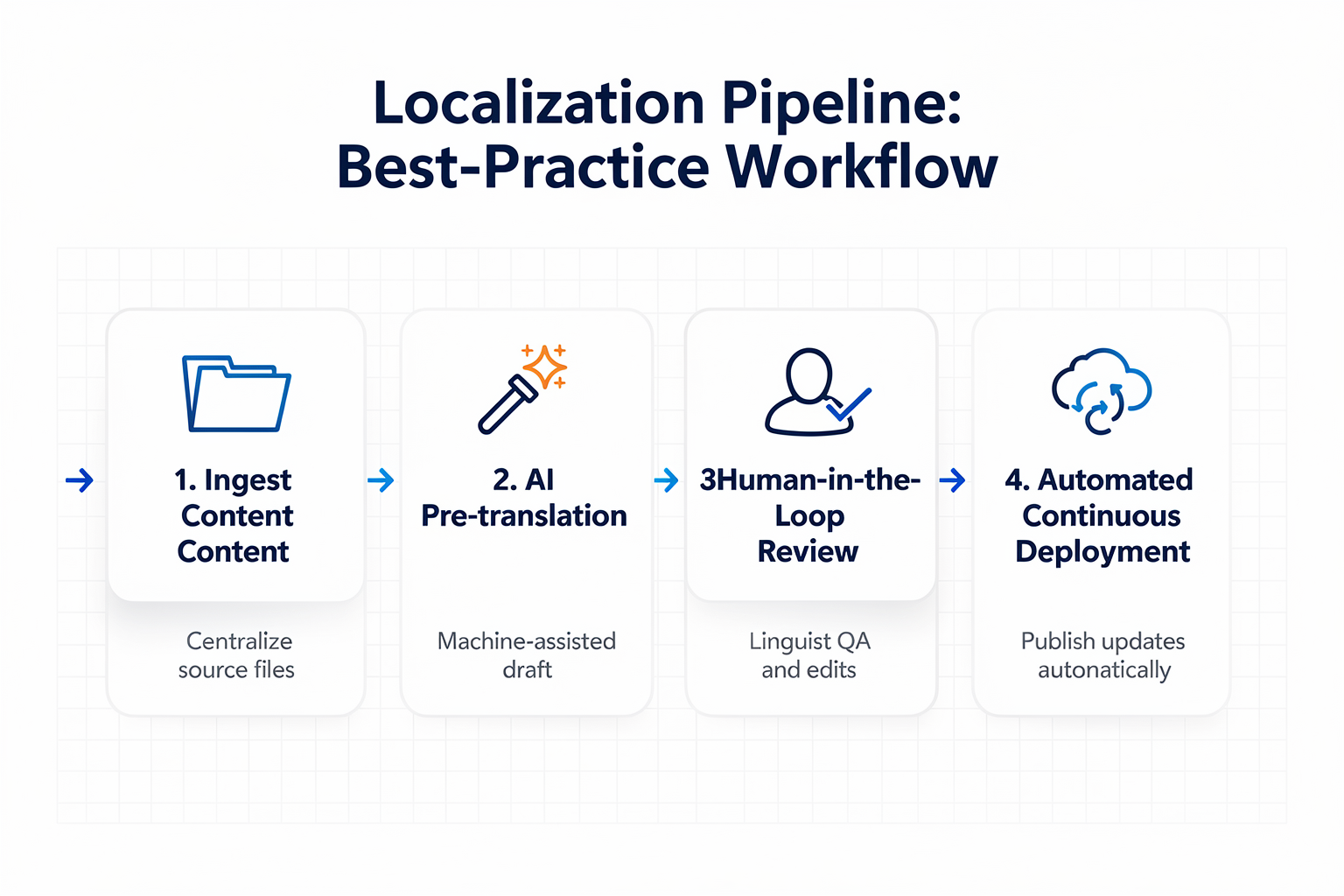 Best Practices for Implementing AI Localization