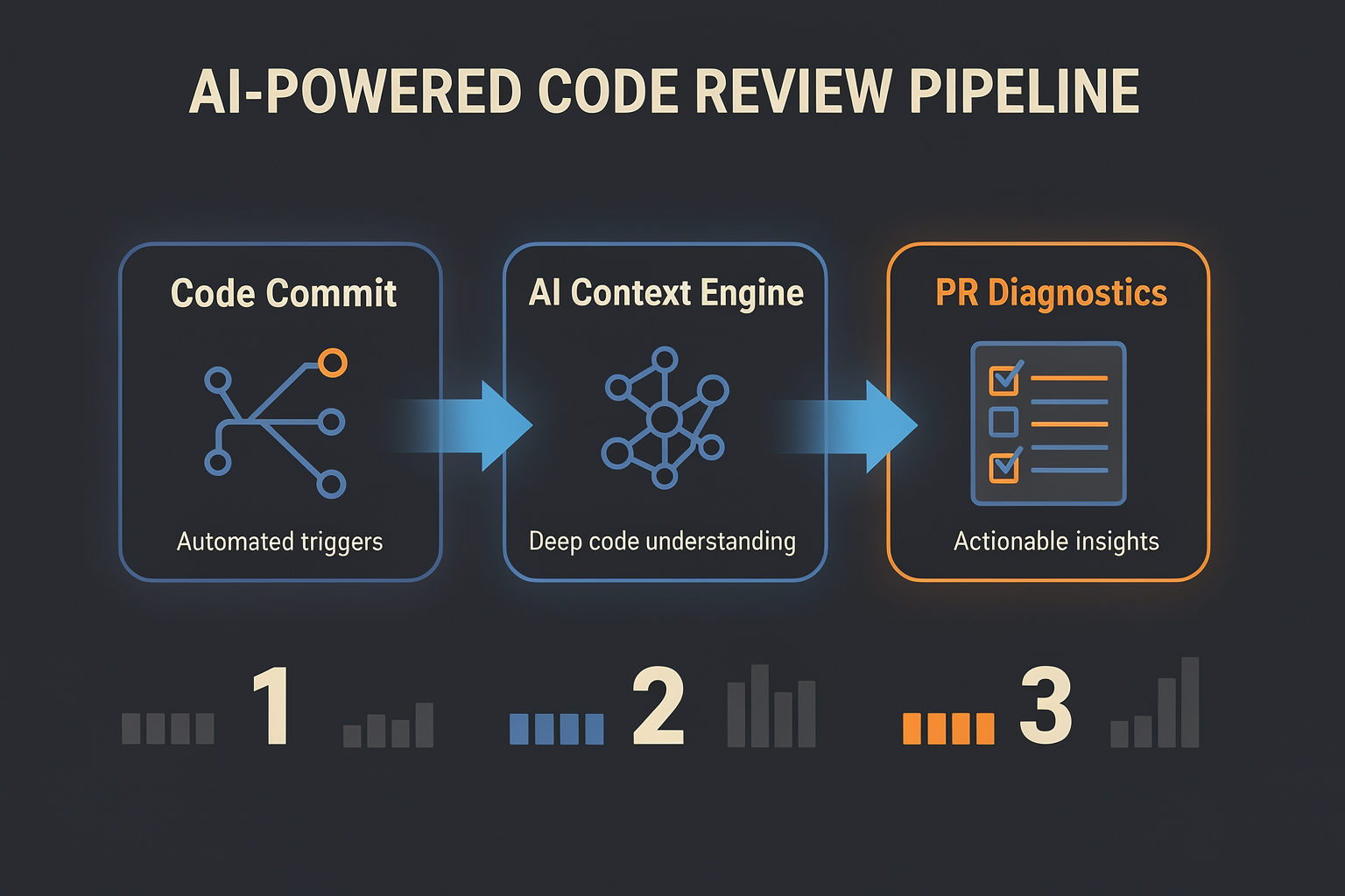 Overview of Top AI Code Review Options