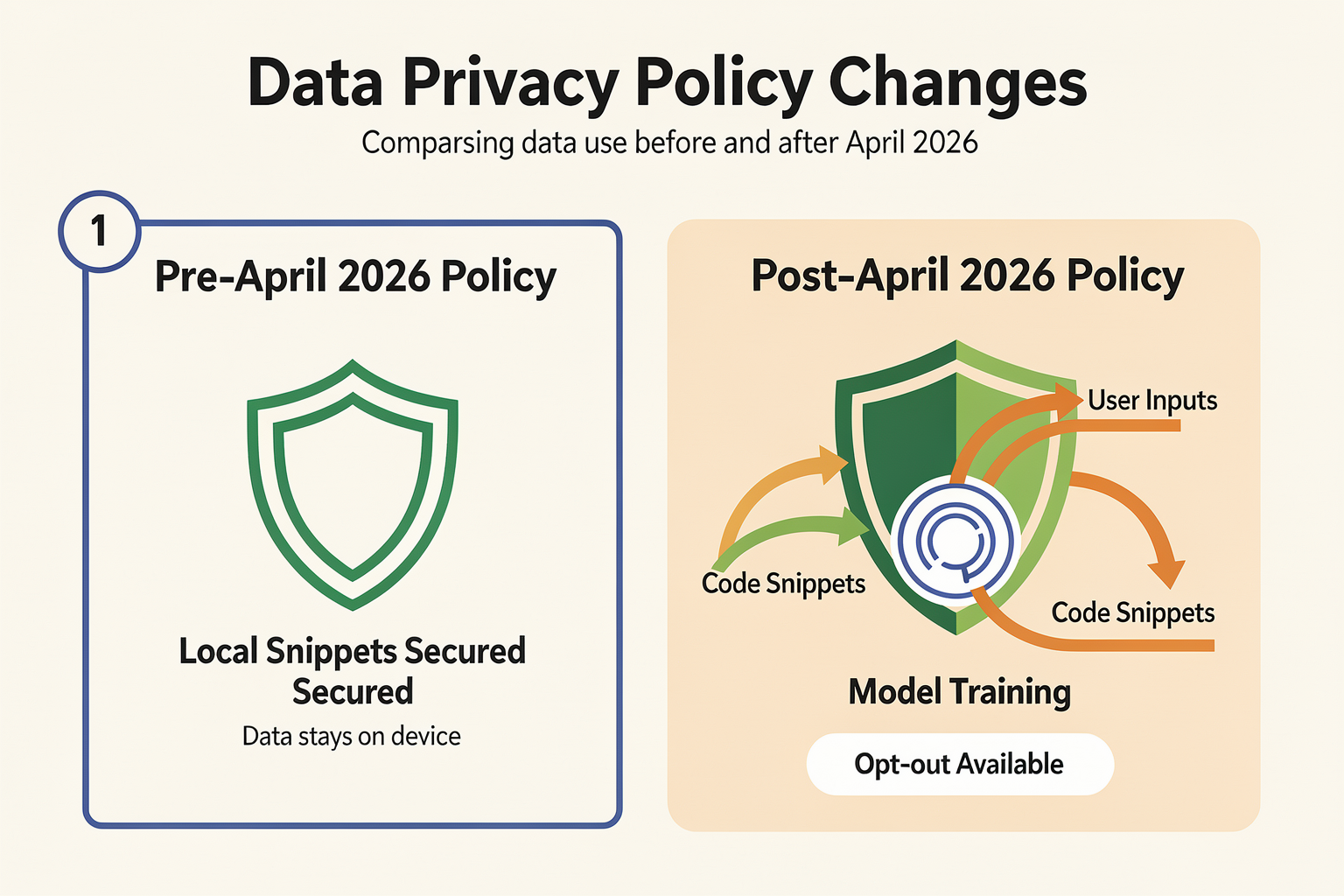 Data Privacy and Training in 2026