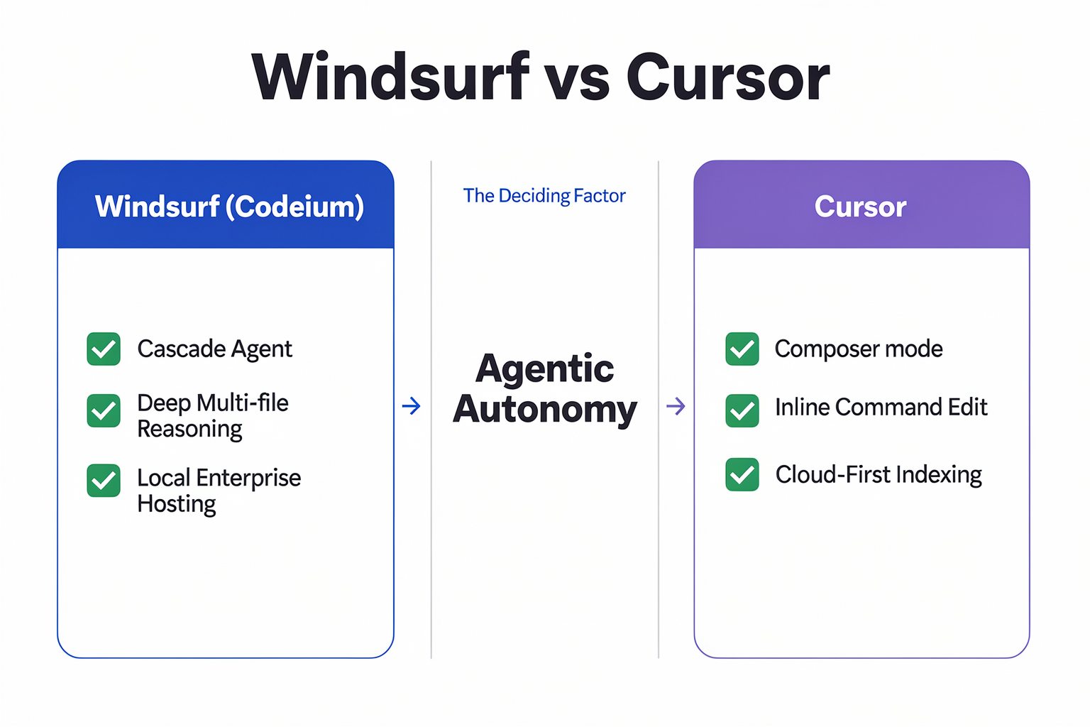 Windsurf vs. Cursor: The Ultimate Battle for AI IDE Supremacy