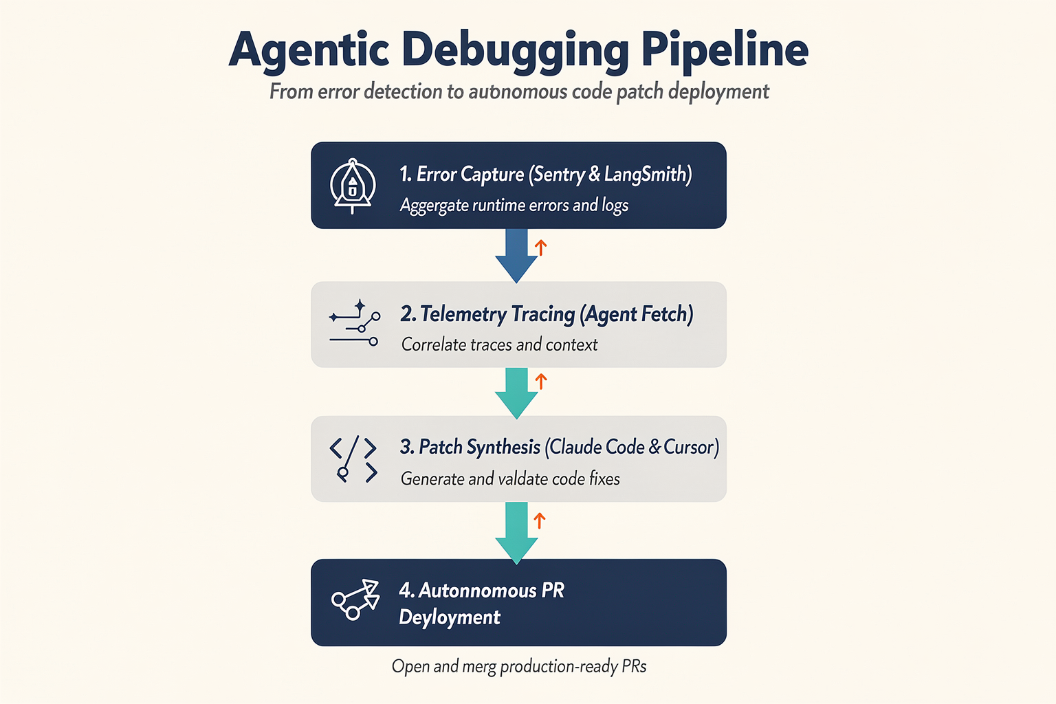 In-Depth Analysis: How Agentic Debugging Works Under the Hood