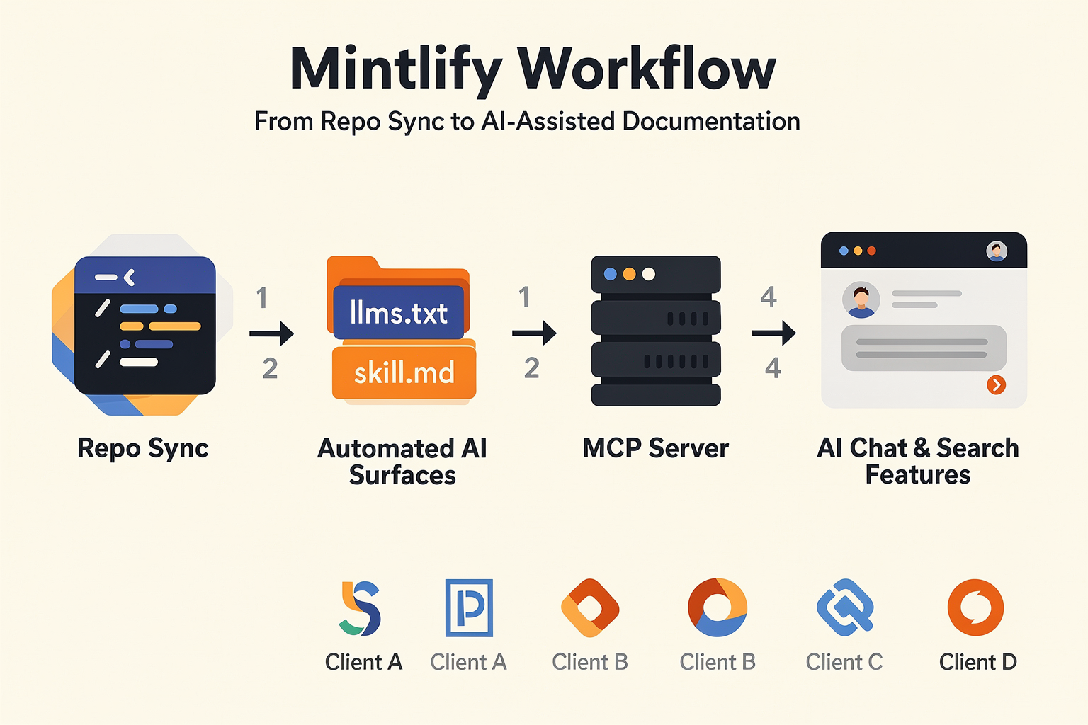 Mintlify: the category leader