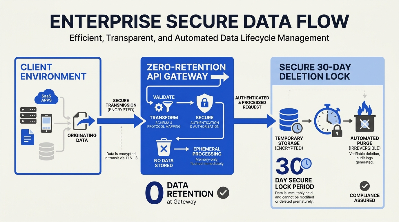 1. Data handling