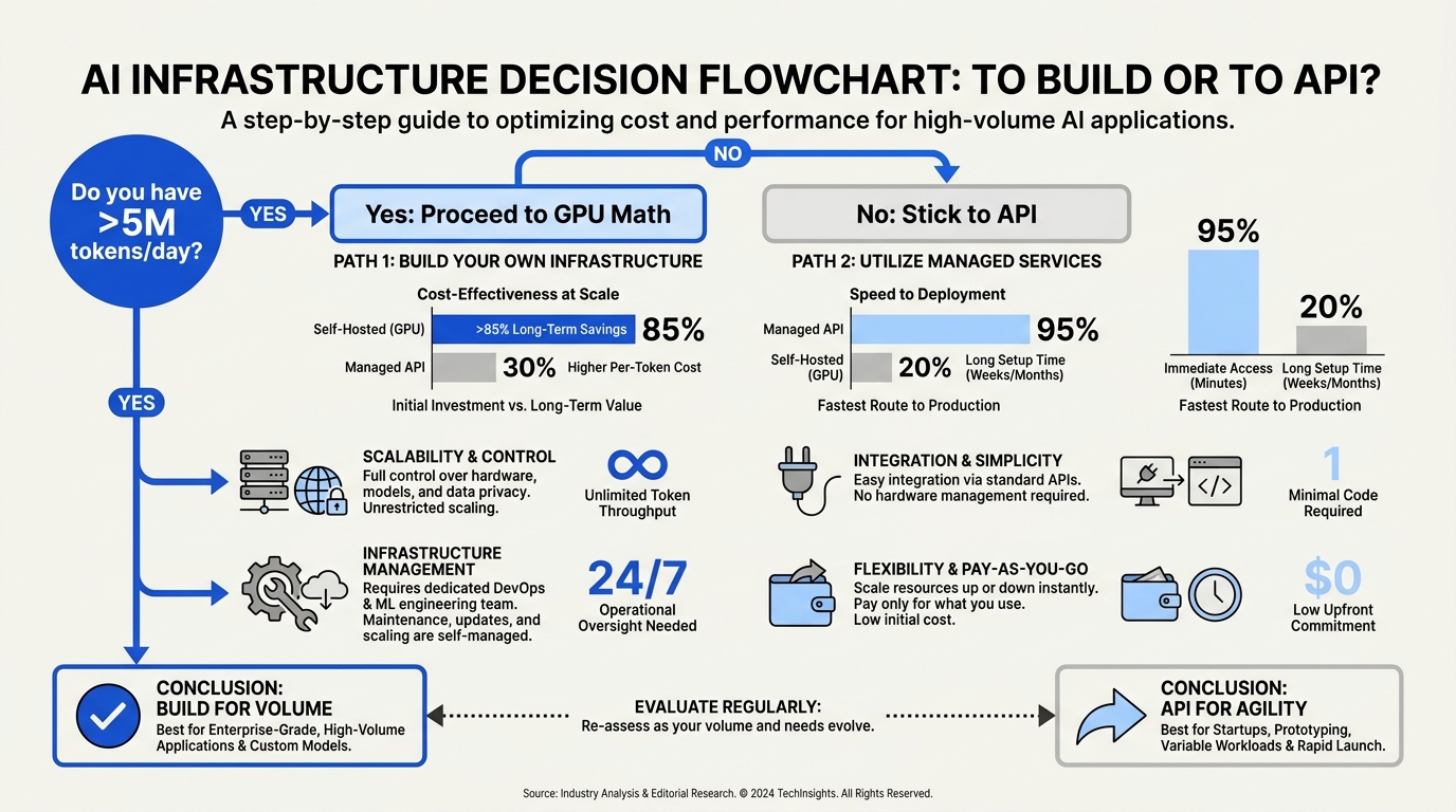 A reasonable decision flow