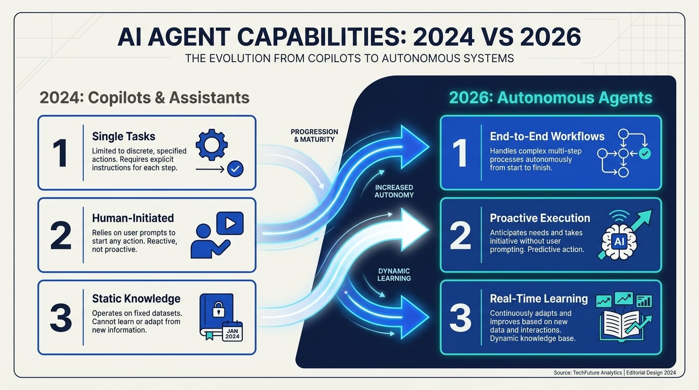 Key Developments: The Evolution of Agentic AI