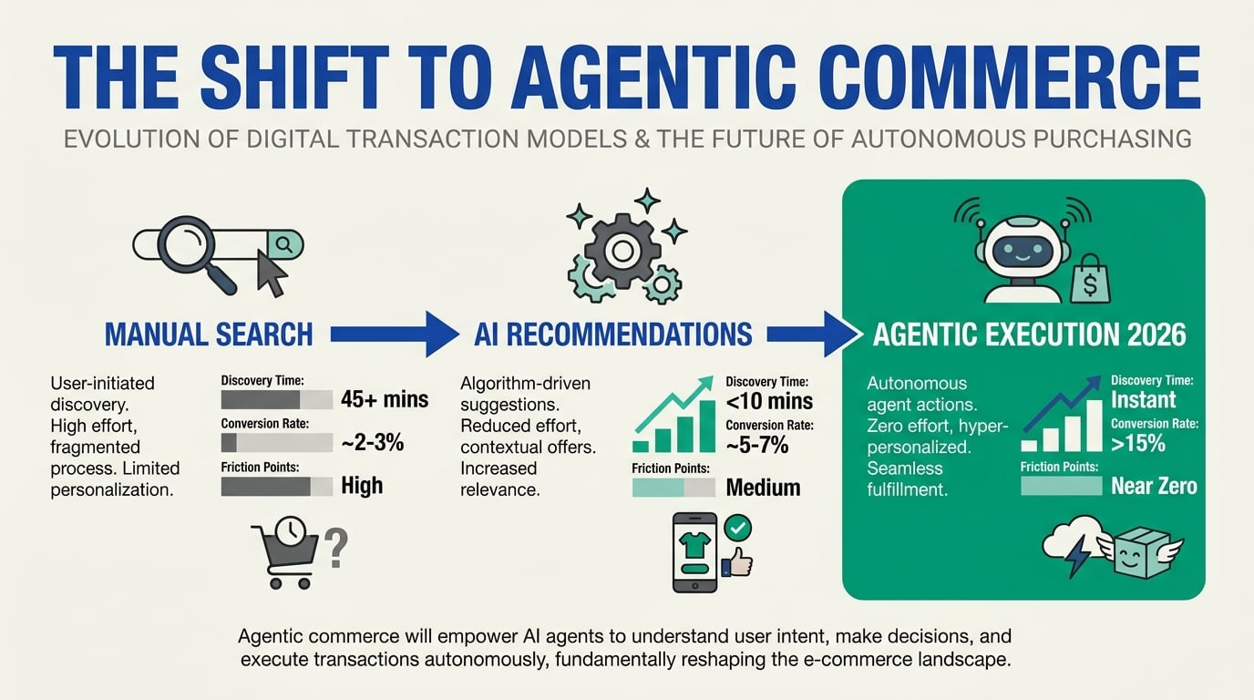 Background & Context: From Passive Browsing to Agentic AI