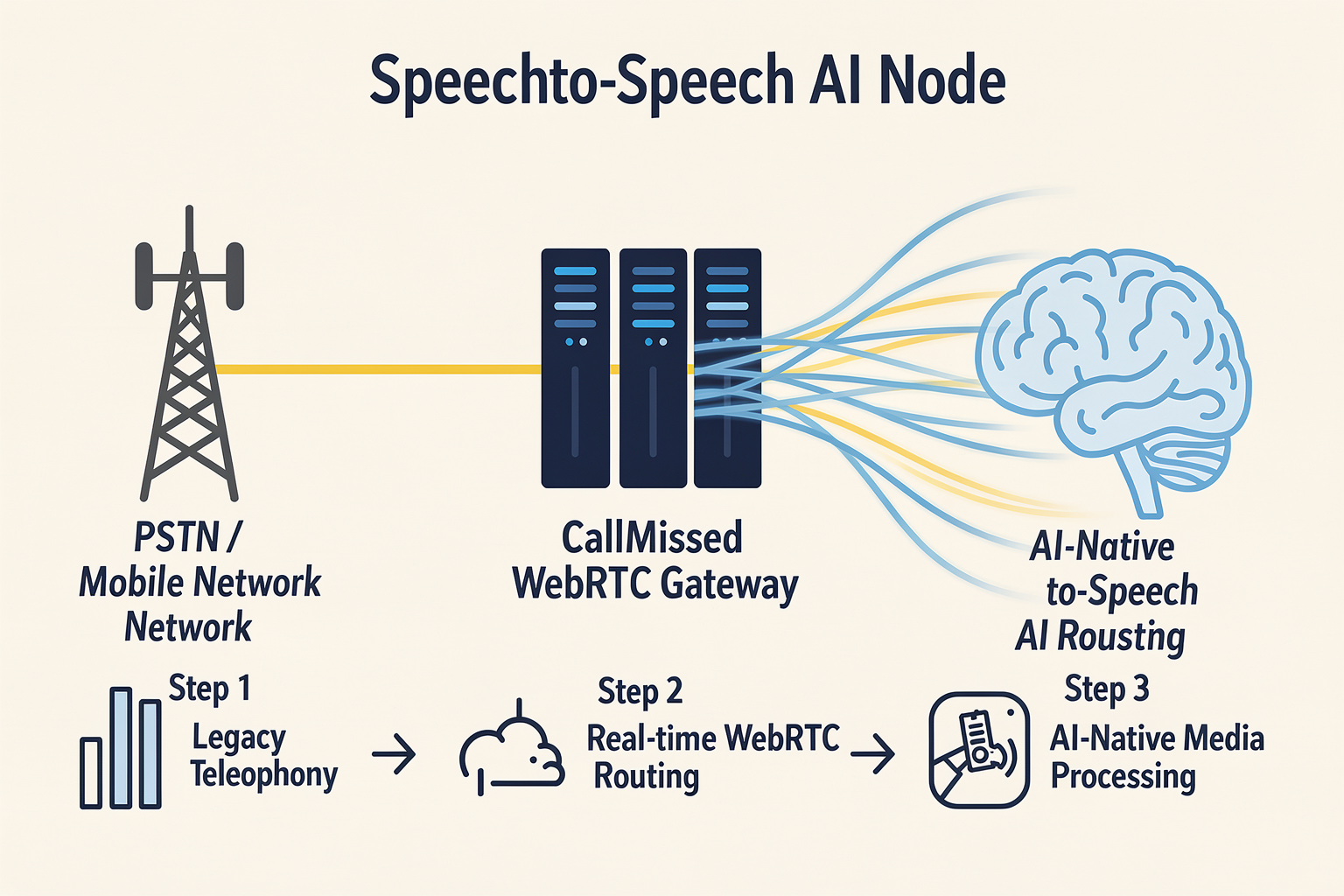 Bridging to the Real World: SIP, PSTN, and WebRTC Gateways