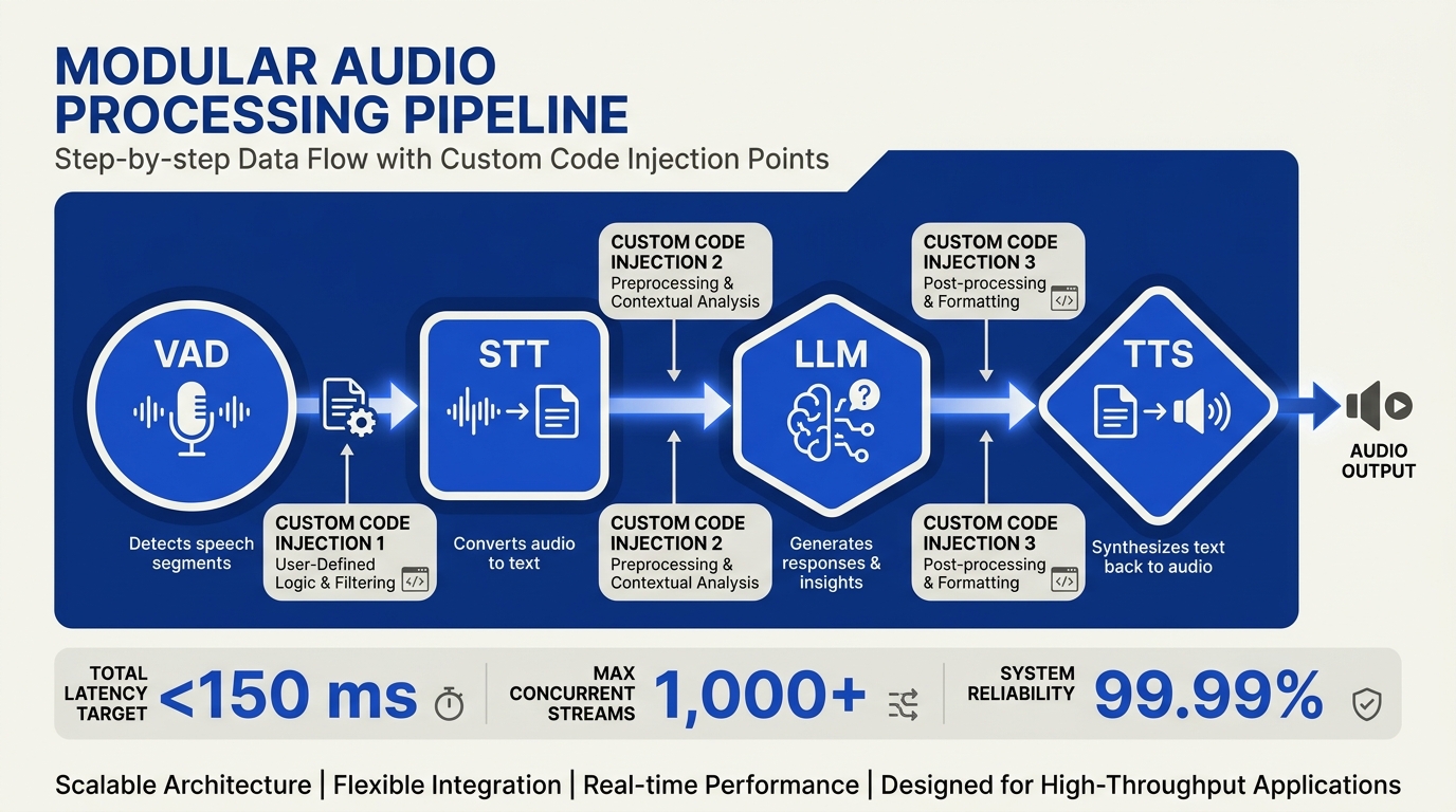 Pipecat: the explicit pipeline