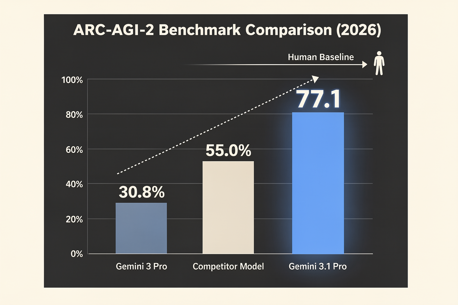 Key Developments: Gemini 3.1 Pro Benchmark Scores (TABLE)