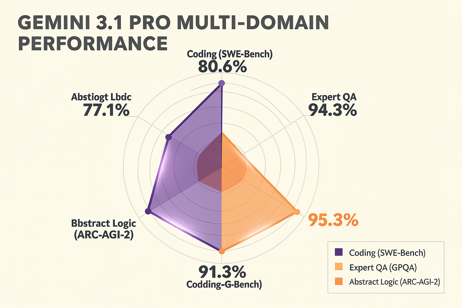 Beyond Reasoning: SWE-Bench and GPQA Performance