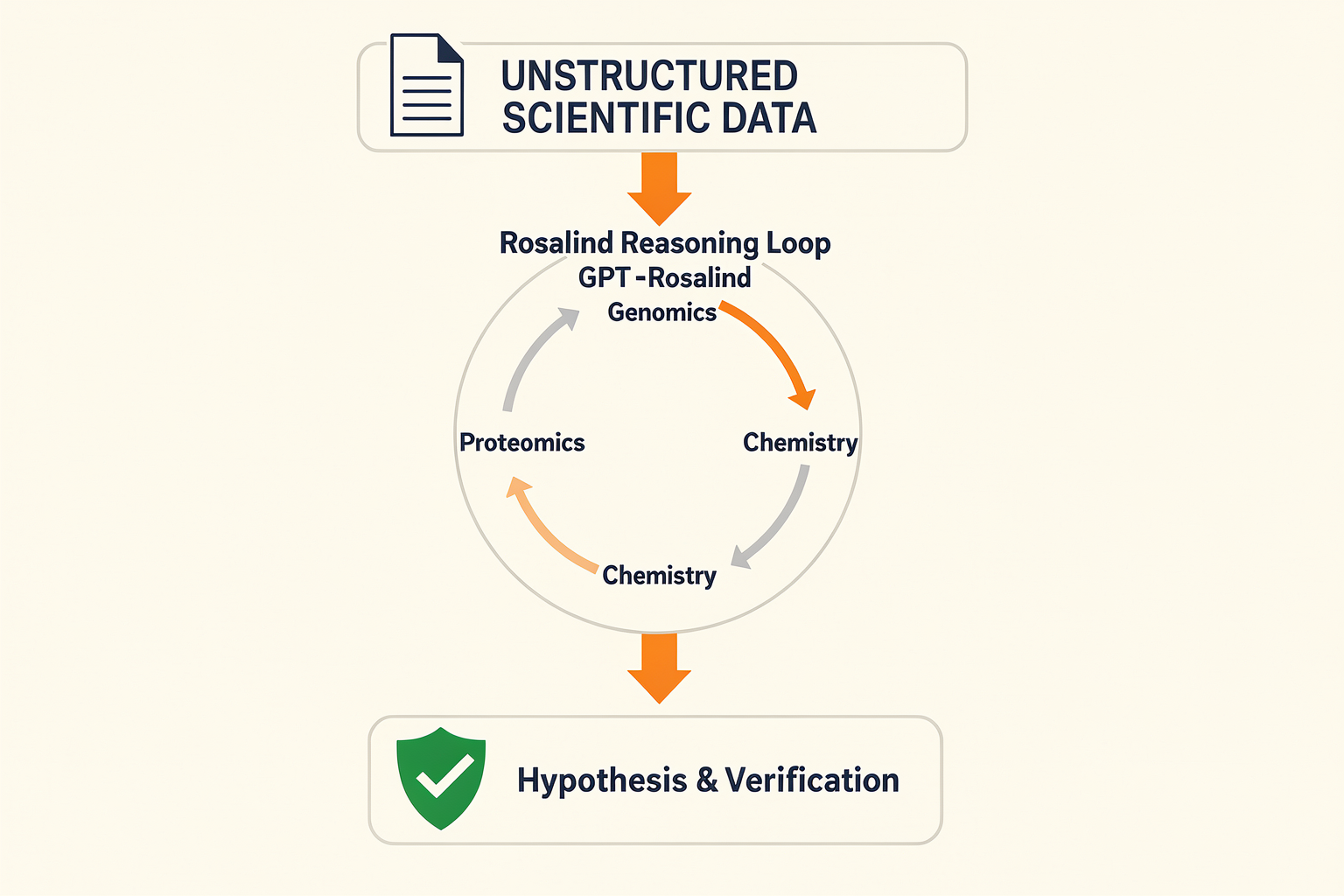 In-Depth Analysis: How Frontier Reasoning Powers Molecular Biology