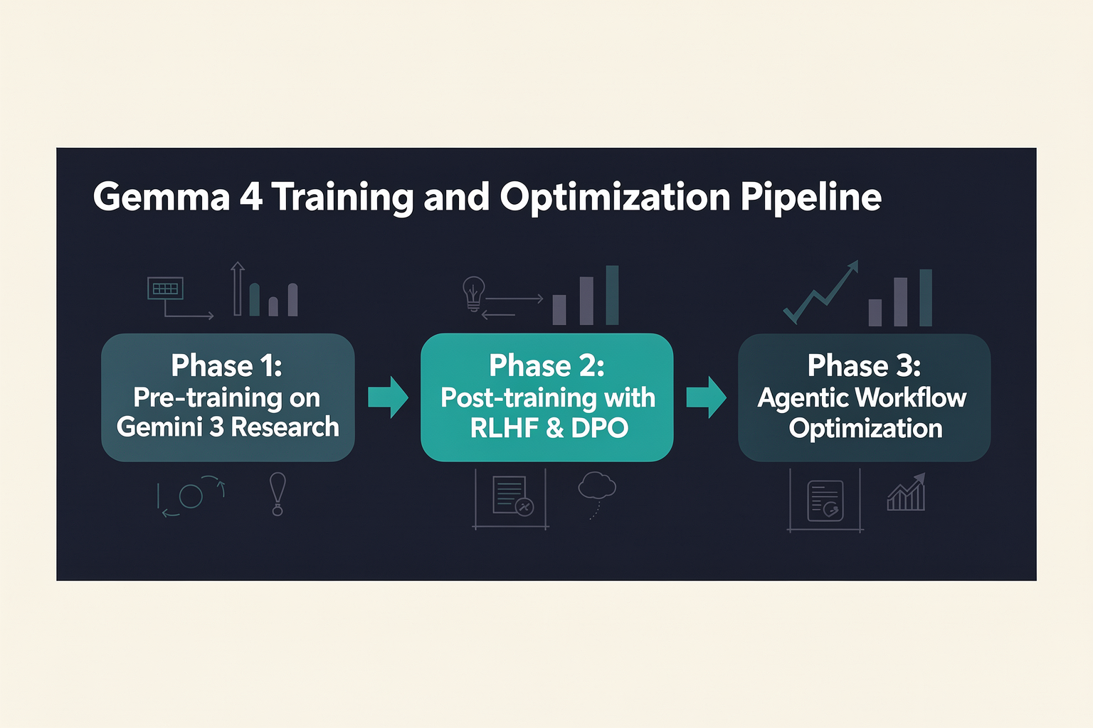 Architecture & Training Methodology