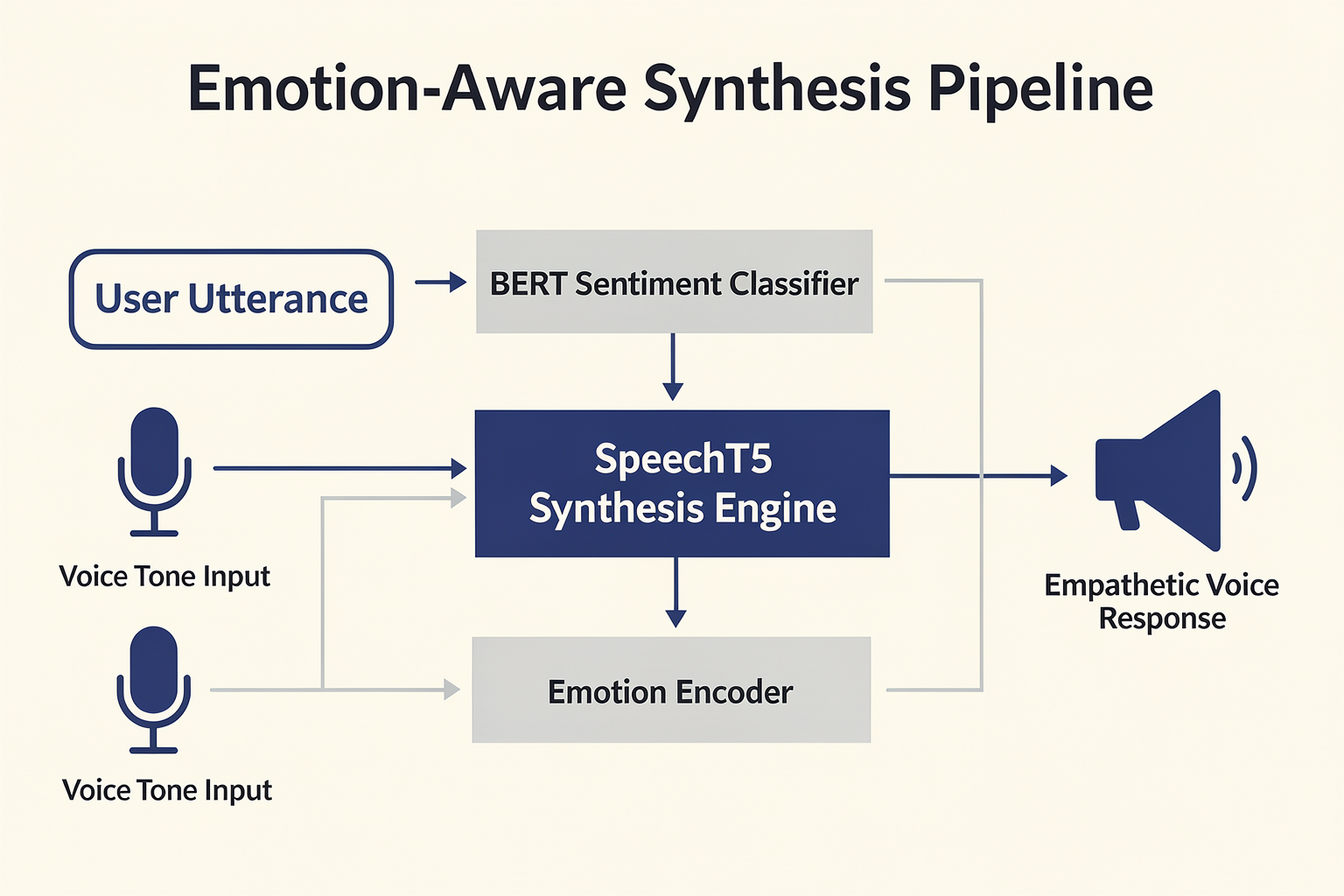 In-Depth Analysis: How AI Detects and Synthesizes Emotion