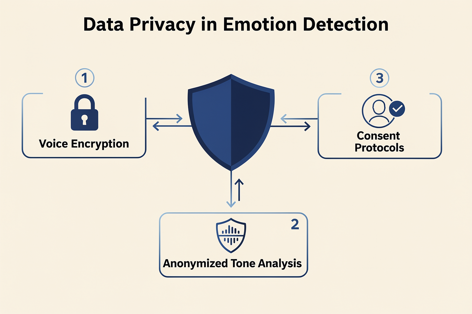 Ethical and Privacy Implications of Sentiment-Aware Voices