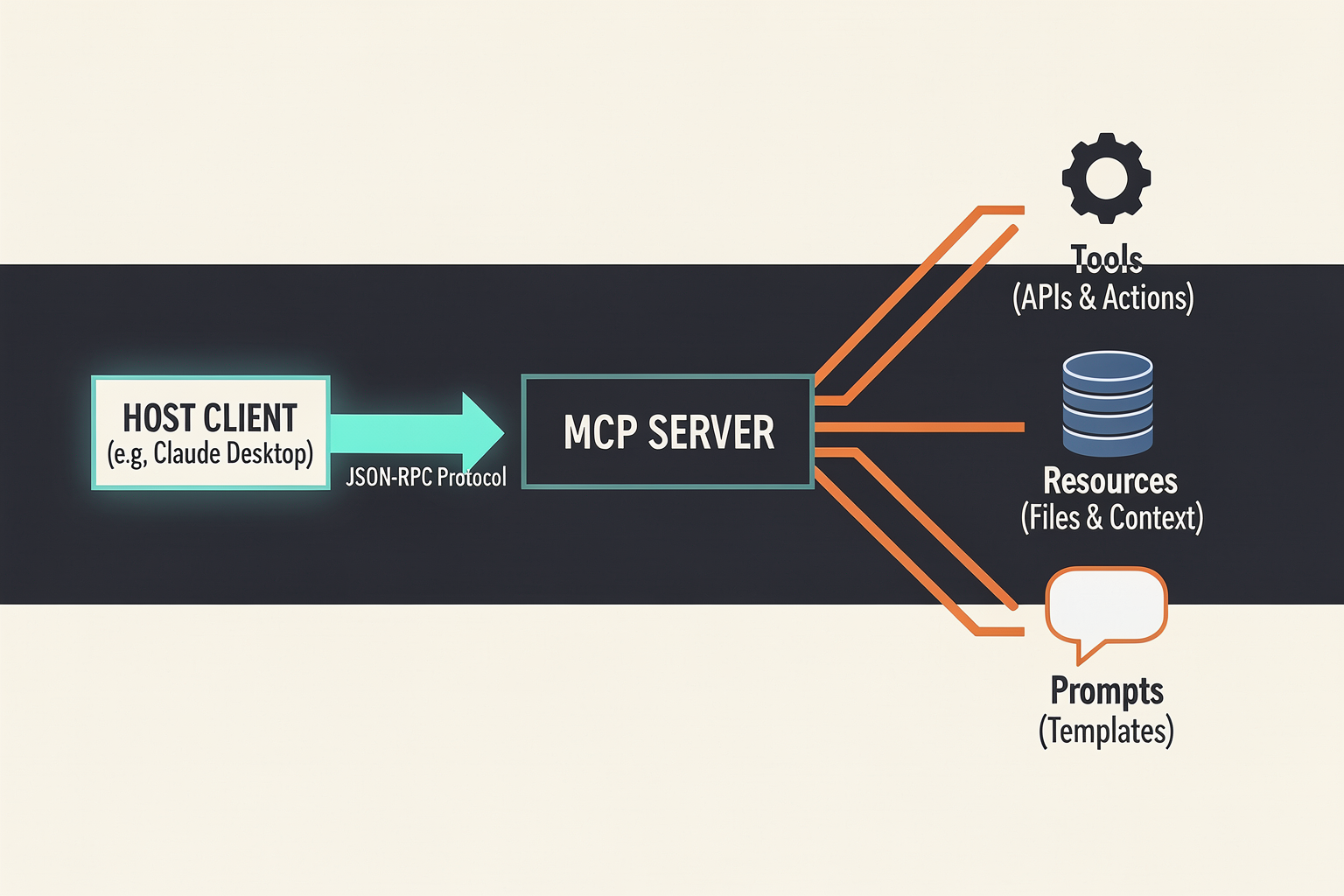 What is Model Context Protocol? (Architecture & Concepts)