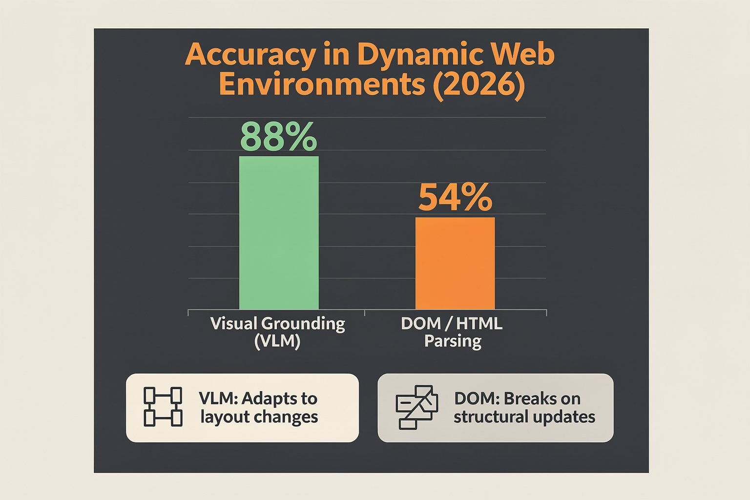 In-Depth Analysis: Comparing Visual Grounding vs. DOM Parsing