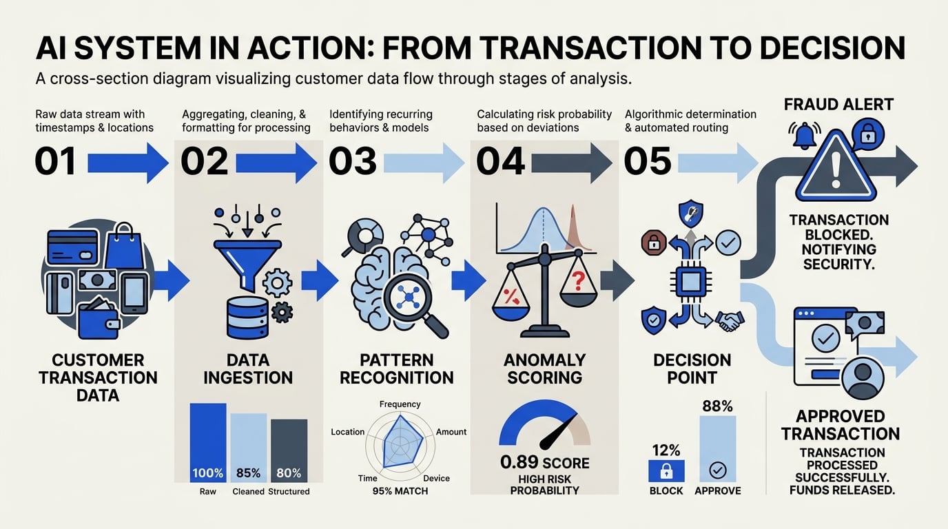 How AI Works in Fraud Detection
