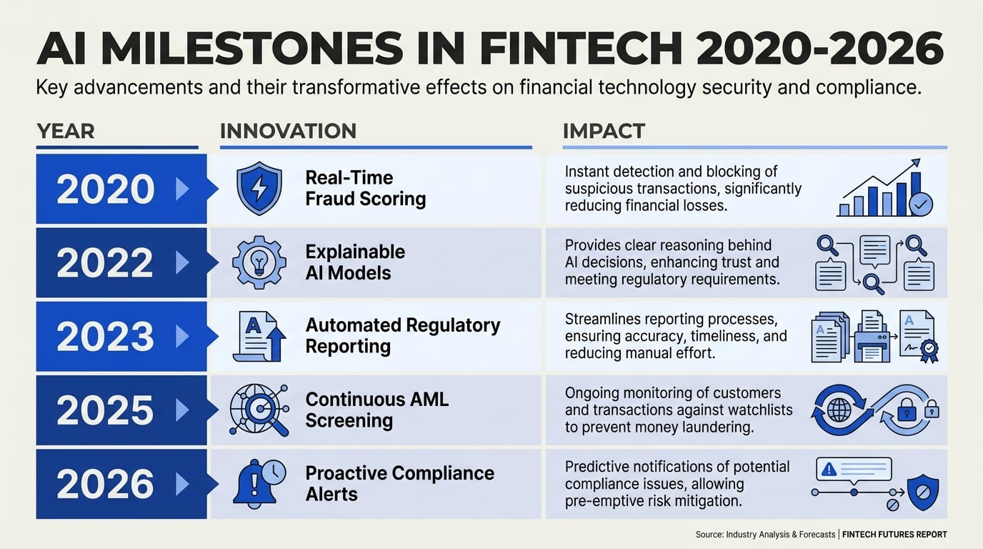 Key Developments in AI for Fintech Fraud & Compliance (TABLE)