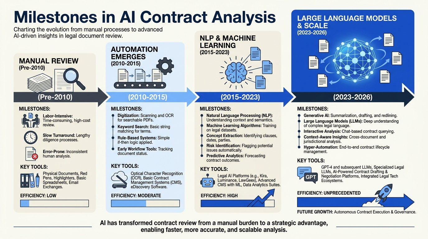 Key Developments in AI Contract Analysis (TABLE)
