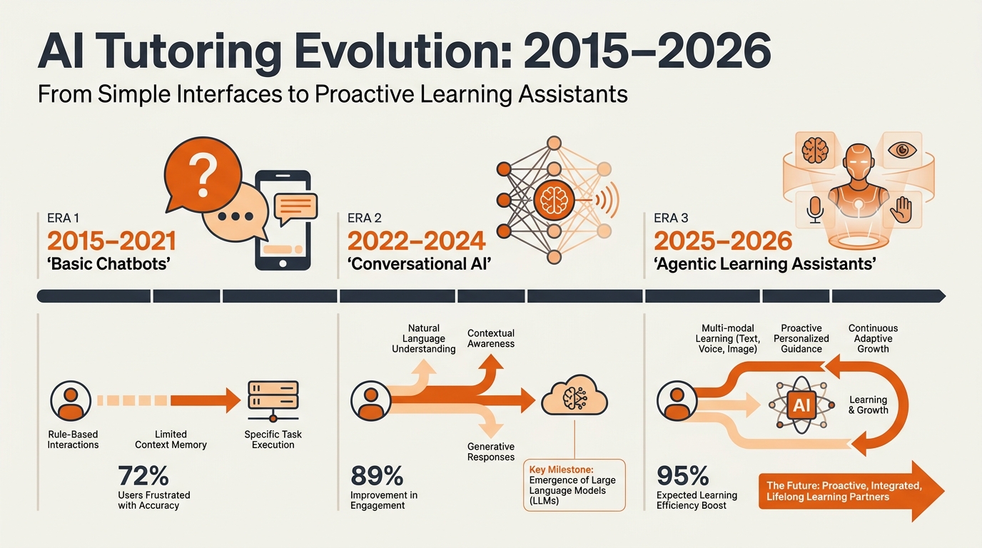 Background: From Chatbots to Intelligent Learning Assistants