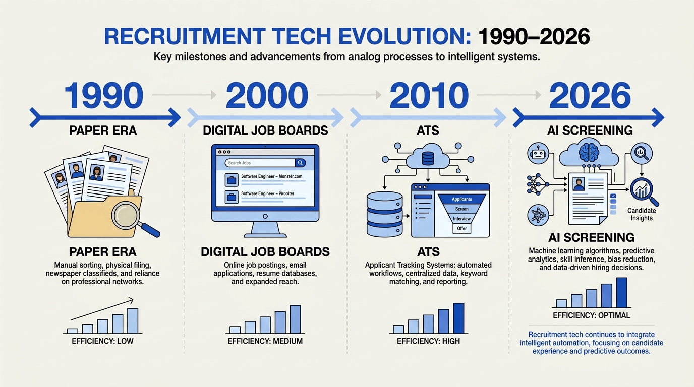The Evolution of Recruitment Technologies