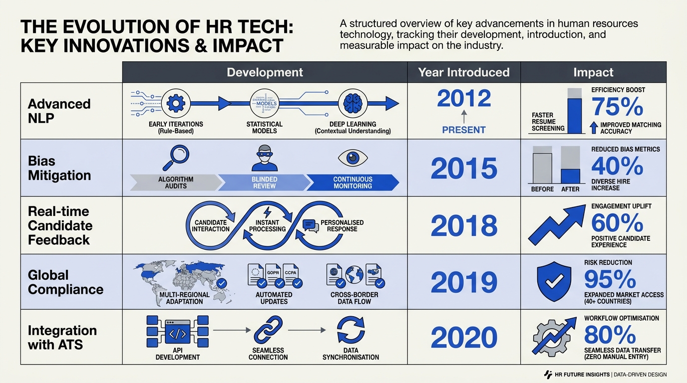 Key Developments in AI Resume Screening (TABLE)