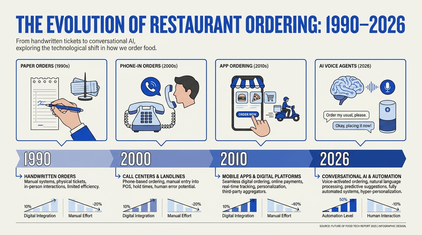 Background & Context: Why Restaurants Needed a Voice Tech Revolution