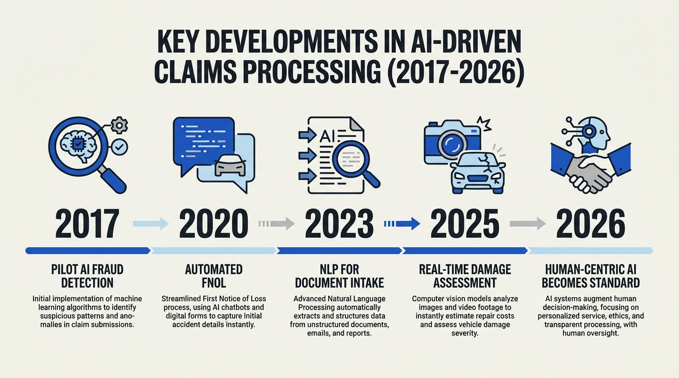 Key Developments in AI Claims Processing (TABLE)