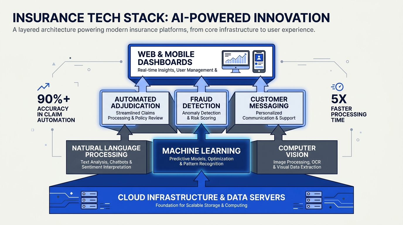 The Technologies Powering 2026 Claims Automation