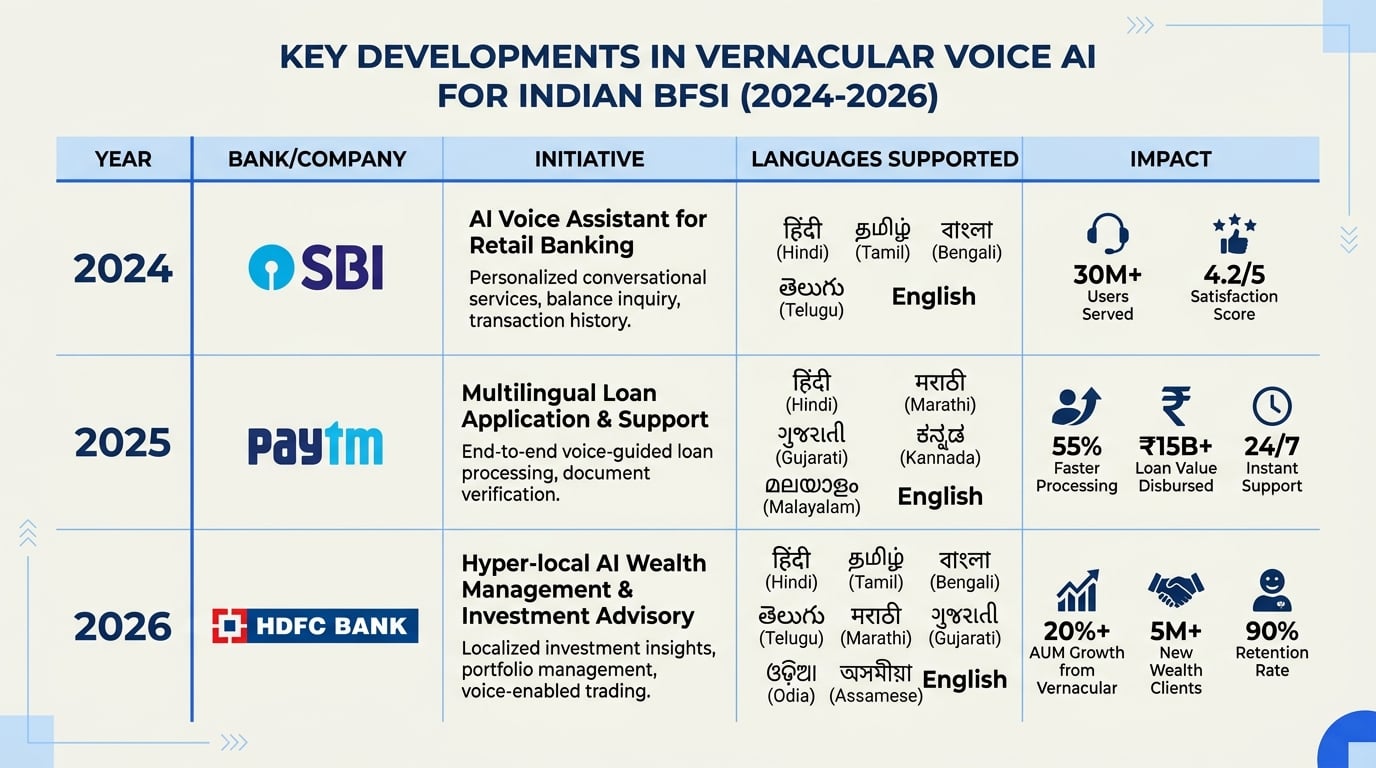 Key Developments in Vernacular Voice AI for BFSI (TABLE)