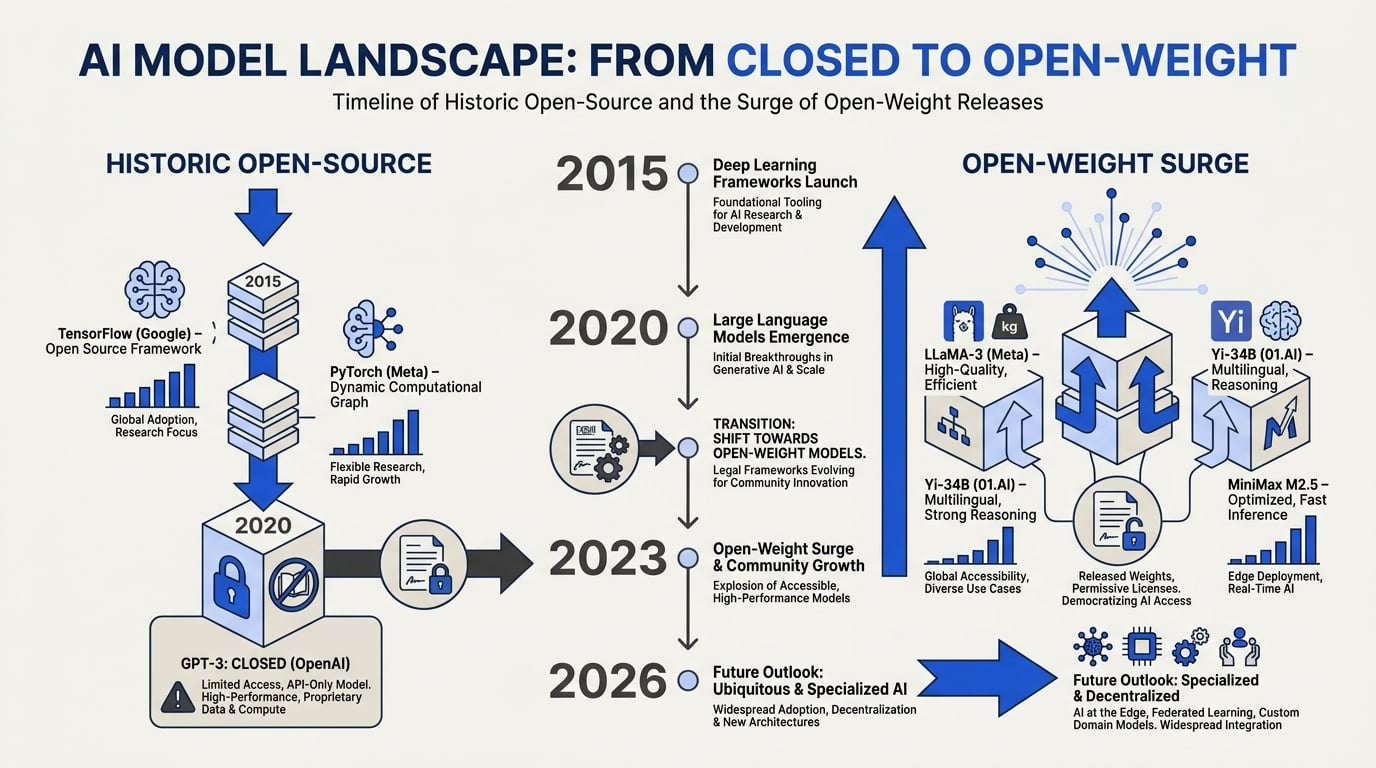 Background & Context: How AI Model Sharing Got Here