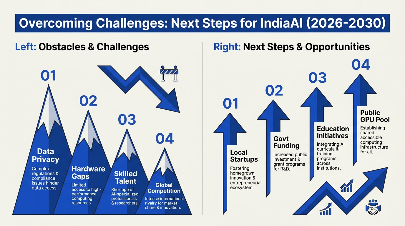 Challenges & Next Steps for India’s AI Stack