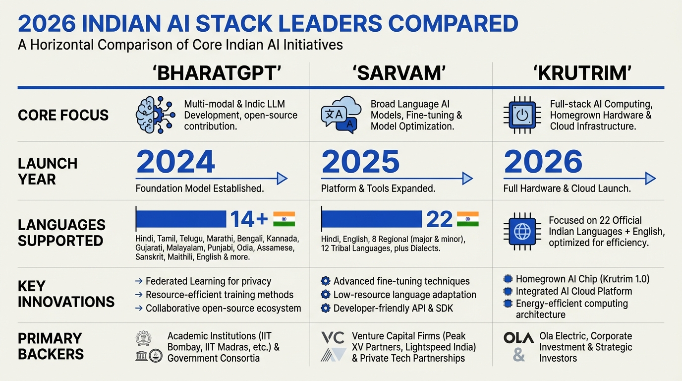 Key Developments: BharatGPT, Sarvam, Krutrim at a Glance (TABLE)