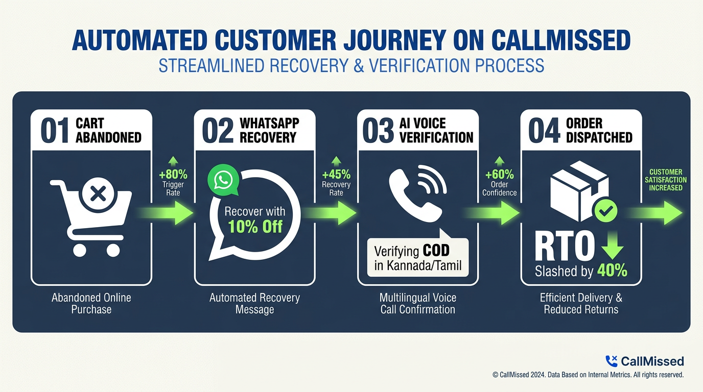 In-Depth Analysis: How CallMissed Bridges the Gap Between Voice AI and WhatsApp Automation