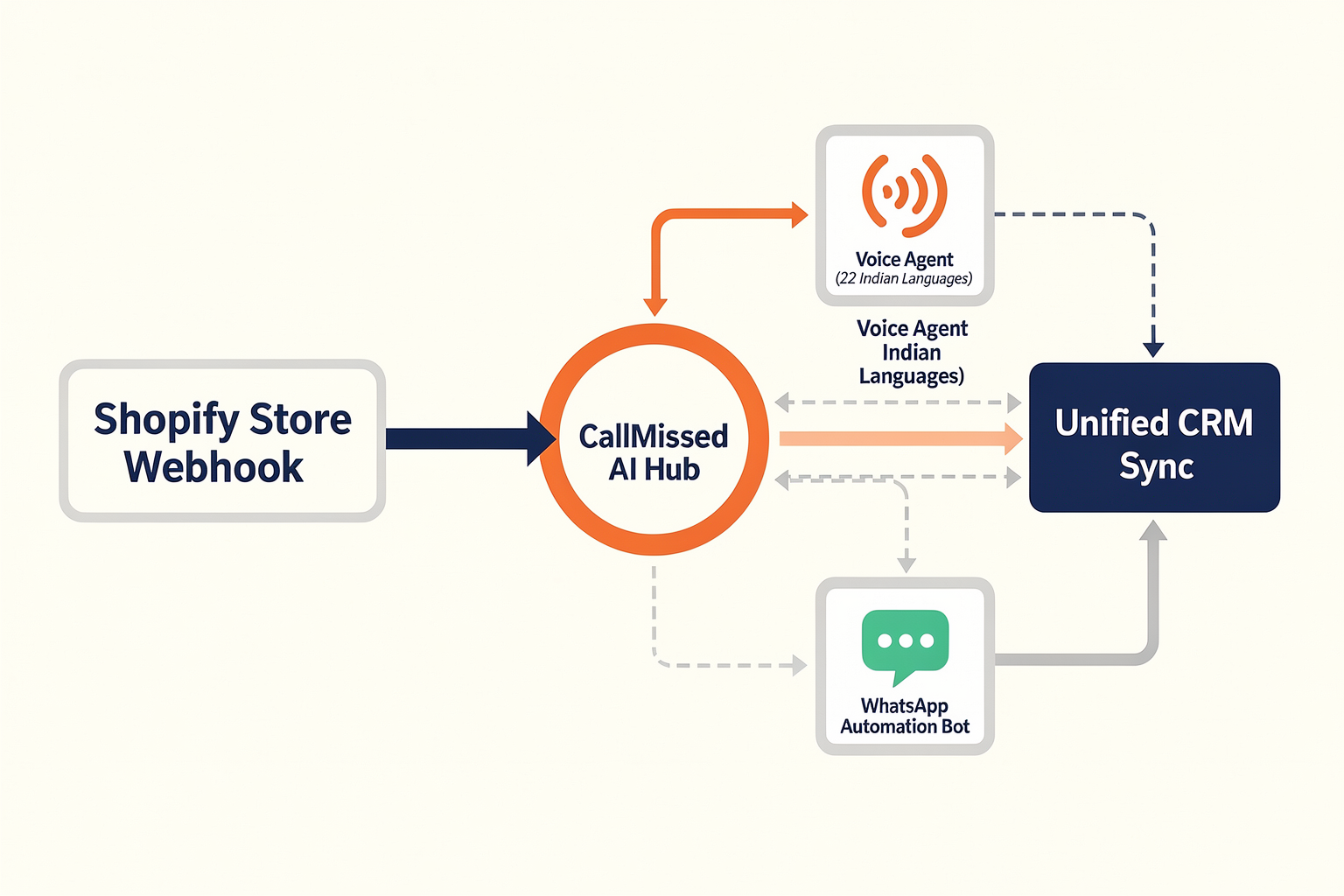In-Depth Analysis: Under the Hood of CallMissed’s Multi-Channel AI Agent