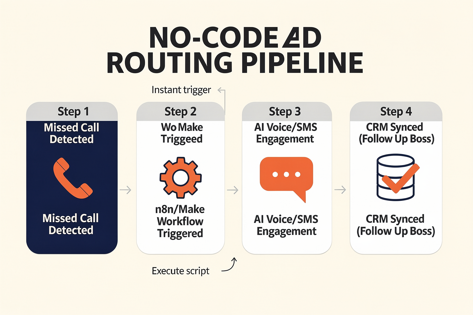 Impact & Implications: Orchestrating CRM Integrations via Make.com and n8n