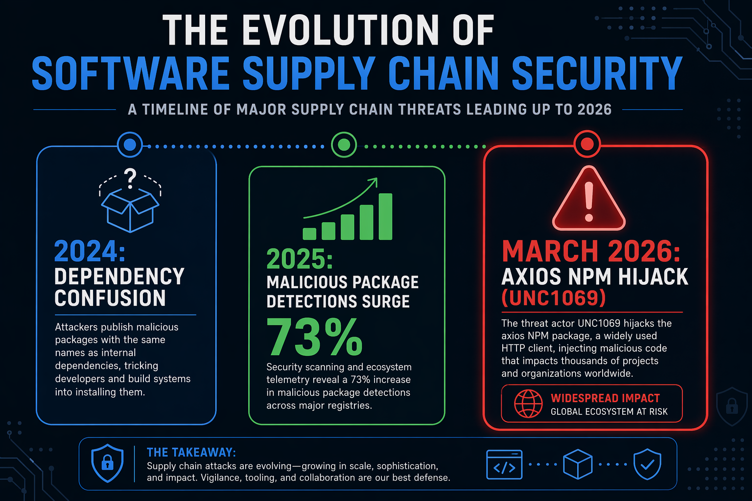 Key Developments: High-Profile Supply Chain Attacks (TABLE)