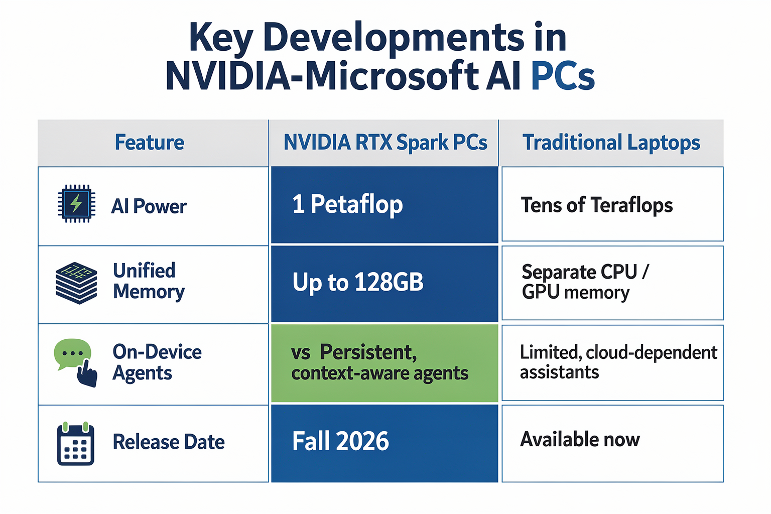 Key Developments in NVIDIA-Microsoft AI PCs (TABLE)