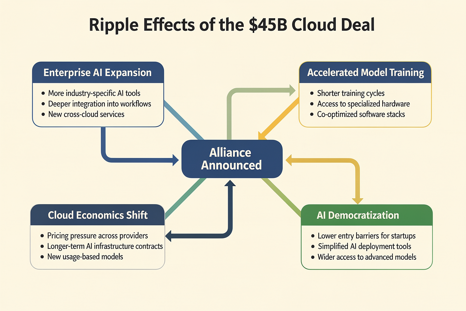 Impact & Implications: How the $45B Deal Could Reshape AI Infrastructure