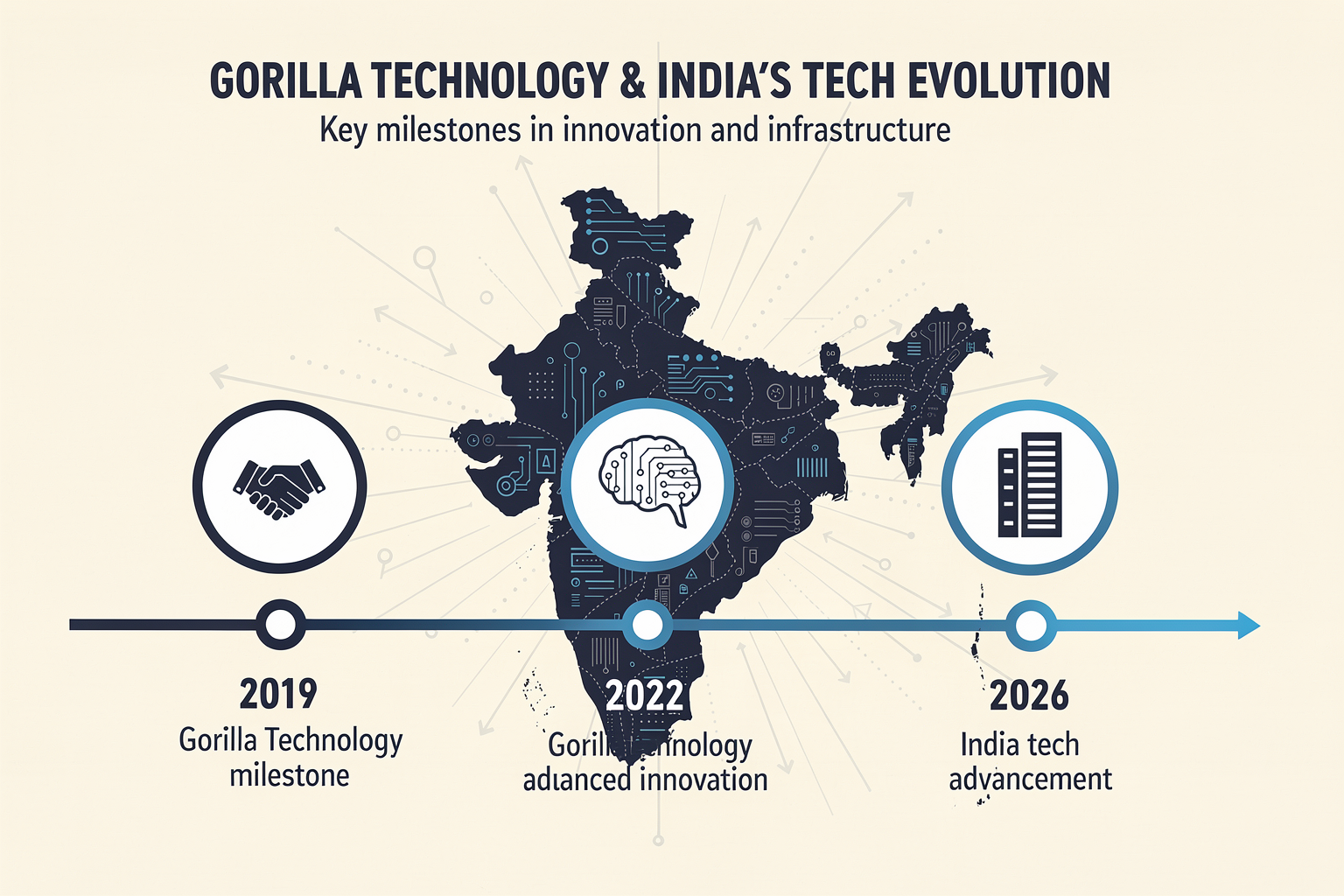 Background & Context: How Gorilla Technology Entered India's AI Race