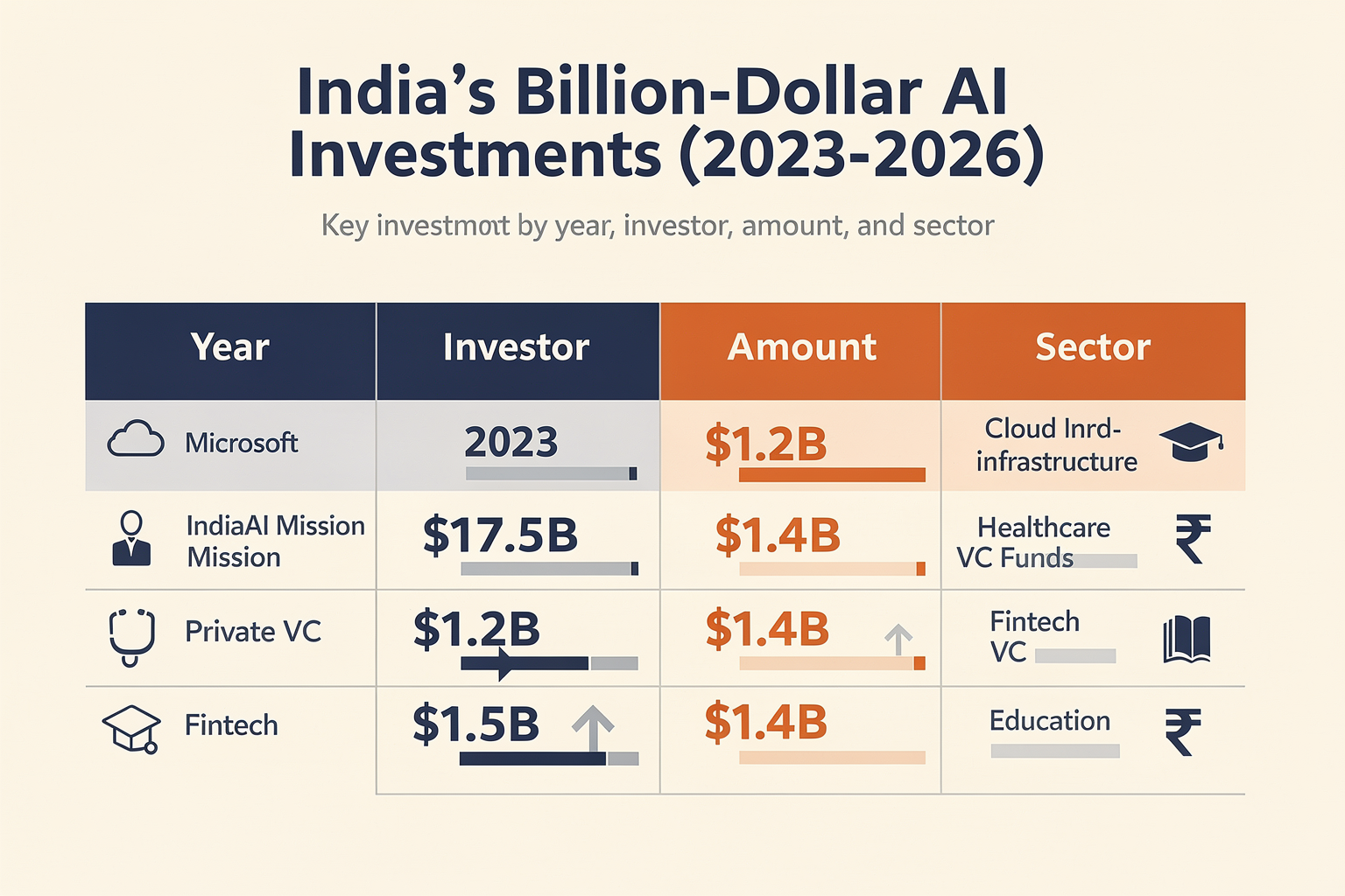 Key Developments: India’s Billion-Dollar AI Investments (TABLE)