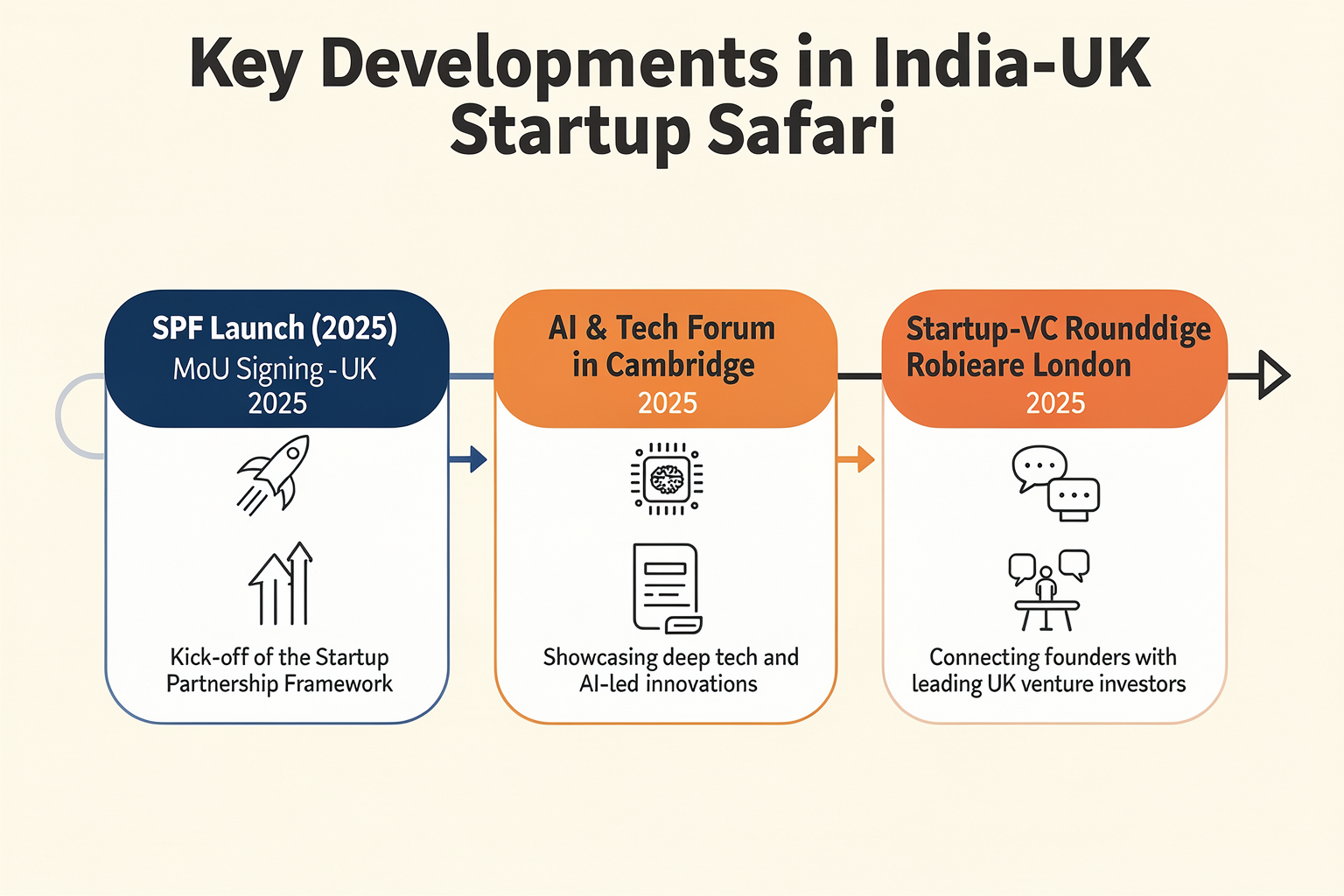 Key Developments in the India-UK Startup Safari (TABLE)