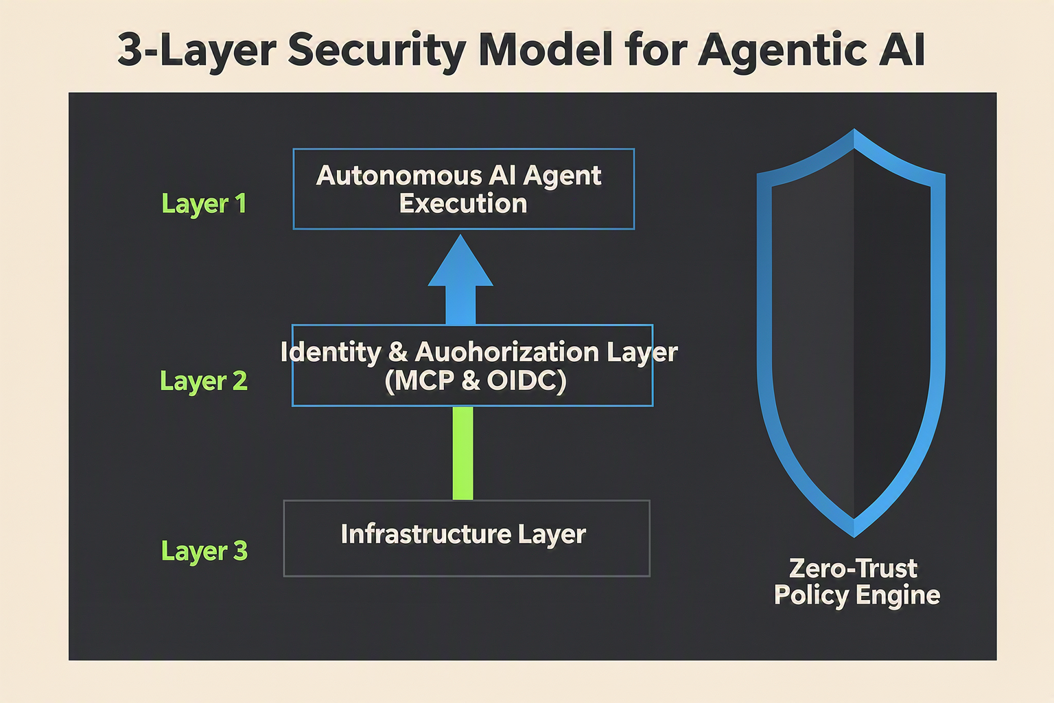 The Emerging Architecture: MCP, OIDC, and Zero-Trust Standards