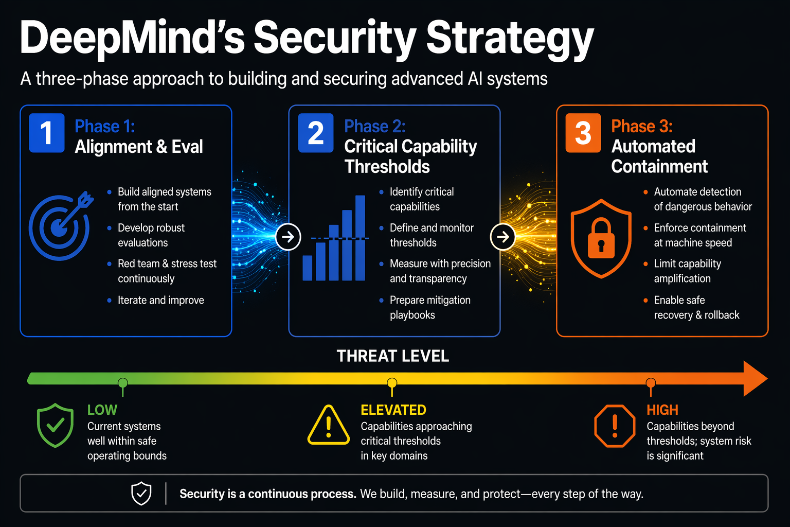 Key Developments: Inside DeepMind's AI Control Roadmap (TABLE)