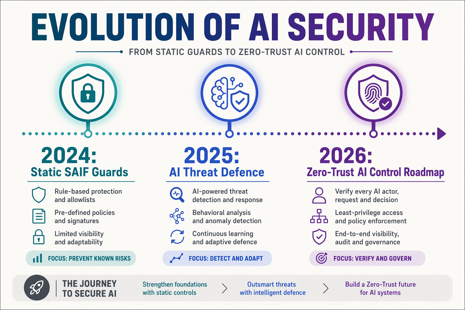 Key Developments: Google's AI Control Roadmap (TABLE)