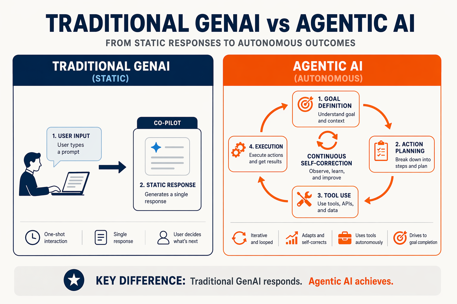 Understanding Agentic AI: Why Static Guardrails Fail
